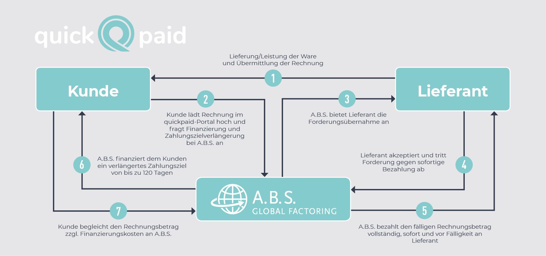 ABS Global Factoring ABS Global Factoring finanzierungsprozess_quickpaid