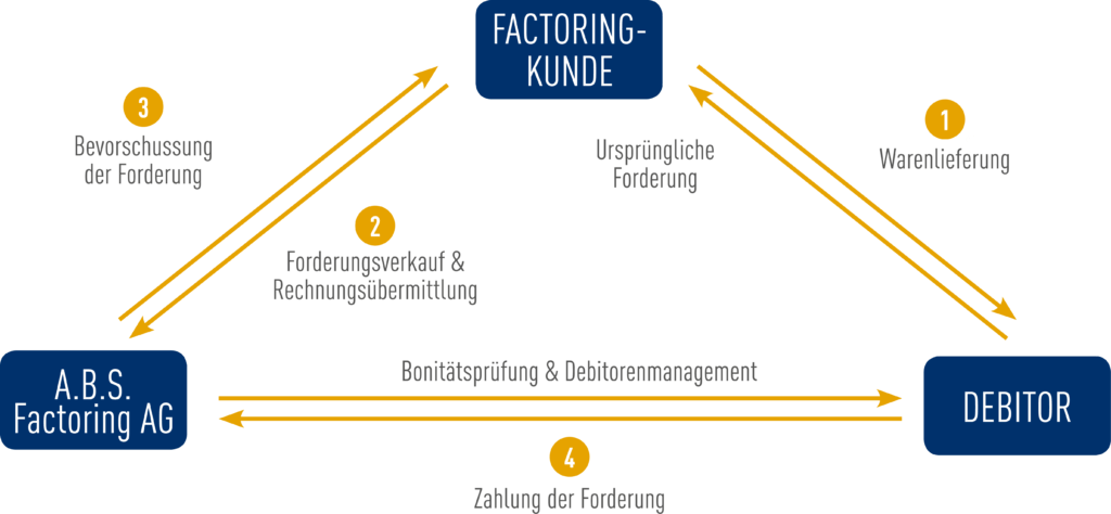 So funktioniert Soforthilfe Liquidität: Der Ablauf einer Factoring Beziehung