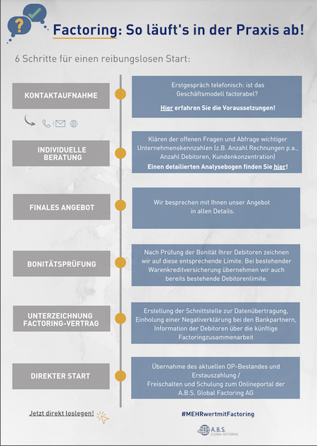 Infografik: So läuft Factoring in der Praxis ab