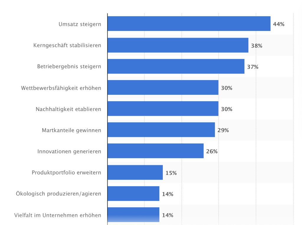 Top 10 Unternehmensziele, Grafik